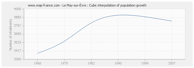 Le May-sur-Èvre : Cubic interpolation of population growth